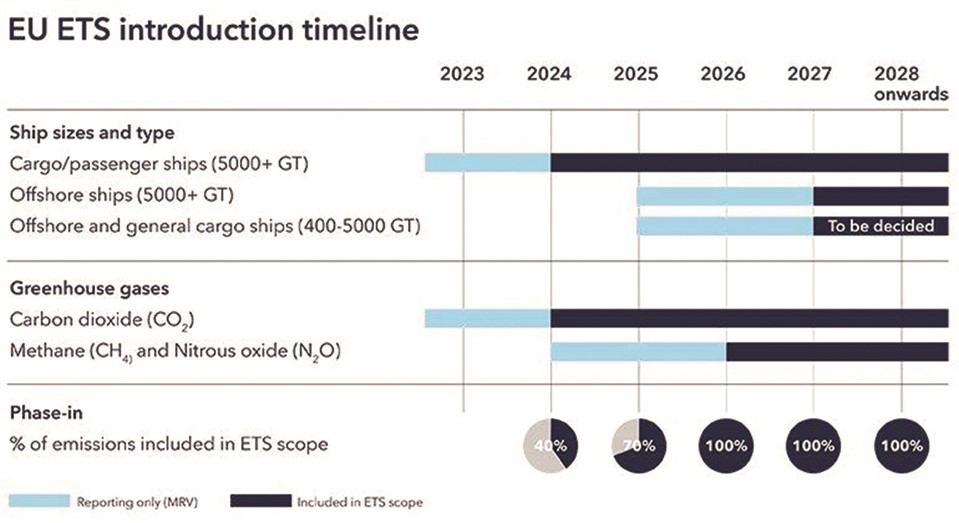 Exim   Wc34989EU ETS Introduction Timeline Nov023 